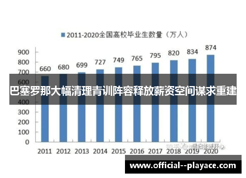 巴塞罗那大幅清理青训阵容释放薪资空间谋求重建 巴塞罗那大幅清理青训阵容释放薪资空间谋求重建